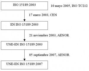 Evolución ISO 15189