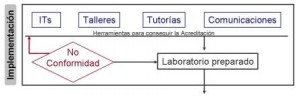 Desarrollo de la implementación de normas ISO laboratorios