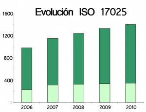 Evolución Norma ISO 17025